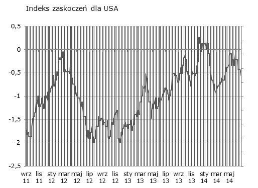 Europejski indeks zaskoczeń w trendzie bocznym - w tym tygodniu mnóstwo okazji do jego kontynuacji - zaskoczyć moga finalne PMI, europejska inflacja i zamówienia w niemieckim przemyśle.