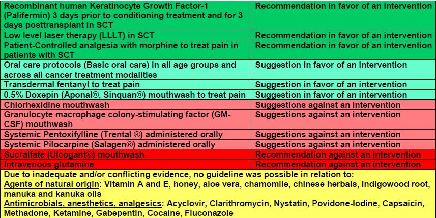 MASCC/ISOO rekomendacje: Oral