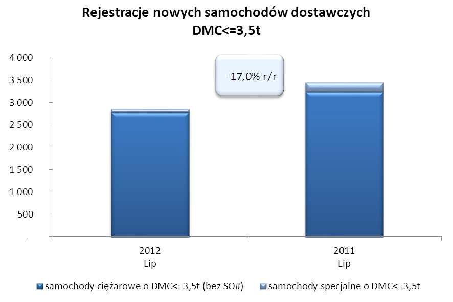 Wśród zarejestrowanych samochodów dostawczych znalazło się 311 bankowozów, podczas gdy o tej samej porze przed rokiem było ich 248.