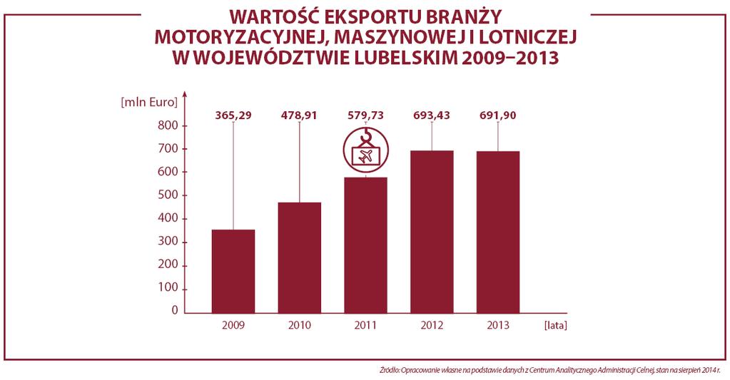 Całkowita wartość eksportu towarów z branży maszynowej, motoryzacyjnej i lotniczej z województwa lubelskiego w 2013 roku wyniosła 692 milionów euro.