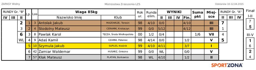 Klasyfikacja cząstkowa klubowa L.ZAW. KG CERAIK (Krotoszyn) AZOWSZE (Teresin) LKS (Krasnystaw) - -.