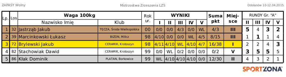 SPARTAKUS (Pyrzyce) BIZON (ilicz) SUA Klasyfikacja cząstkowa wojewódzka L.ZAW.