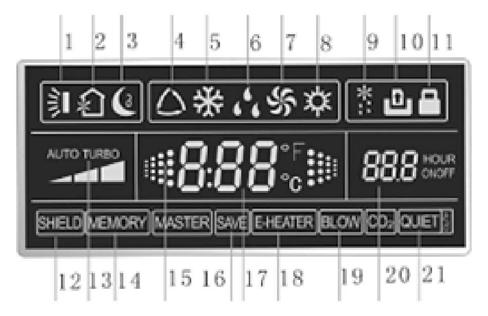 Running mode Tryb pracy AUTO 5 Cooling Tryb chłodzenia 6 Dry Tryb osuszania 7 Fan Tryb wentylacji 8 Heating Tryb grzania 9 Defrost Odszranianie 10 Gate control card*** Zgoda na pracę (sygnał start /