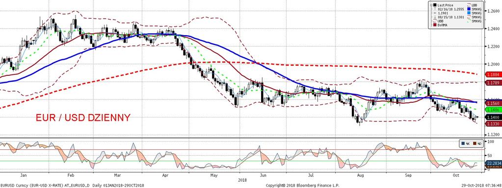 EURUSD fundamentalnie EURUSD technicznie Choc PKB w Stanach okazał sie lepszy od oczekiwan, jego struktura była troche rozczarowujaca (wiecej w sekcji analiz) i dolar po poczatkowym umacnianianiu sie