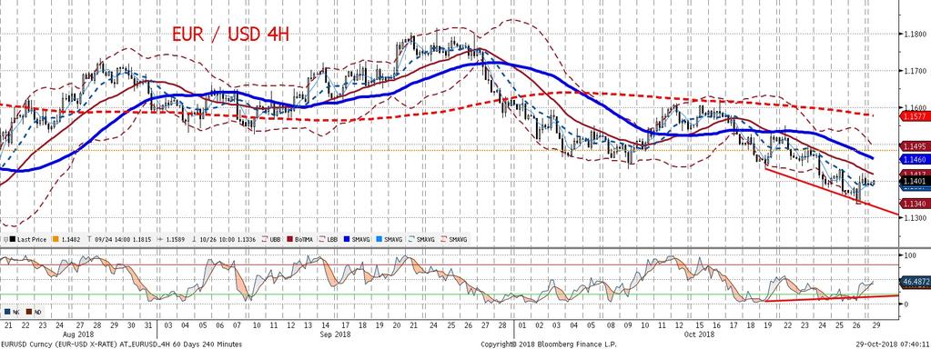 Dzisiejsze zachowanie EURUSD moz e byc natomiast zalez ne od reakcji rynków na pozostawienie ratingu Włoch przez S&P na niezmienionym poziomie BBB, przy obniz eniu perspektywy na negatywna, a w