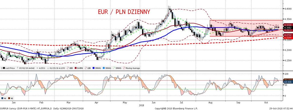 EURPLN fundamentalnie EURPLN technicznie W piatek EURPLN, mimo chwilowego osłabienia złotego, zakon czył dzien blisko swojego otwarcia, czyli wciaz pozostawał stabilny.