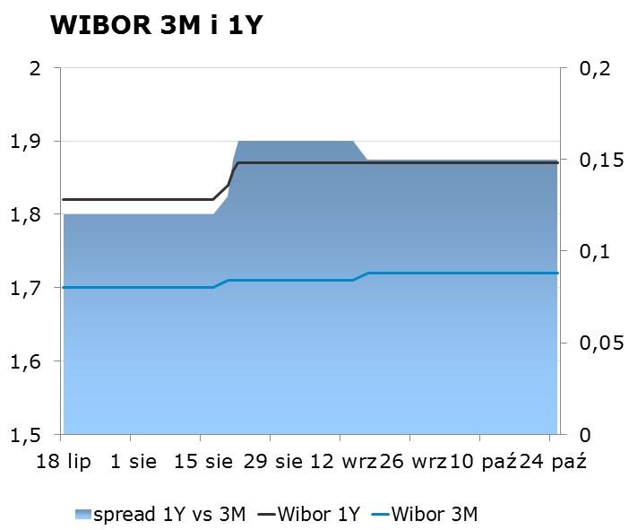 IRS BID ASK depo BID ASK Fixing NBP 1Y 1.77 1.81 ON 1.25 1.55 EUR/PLN 4.3125 2Y 1.96 2.00 1M 1.55 1.75 USD/PLN 3.7899 3Y 2.15 2.19 3M 1.81 2.01 CHF/PLN 3.7887 4Y 2.31 2.35 5Y 2.43 2.