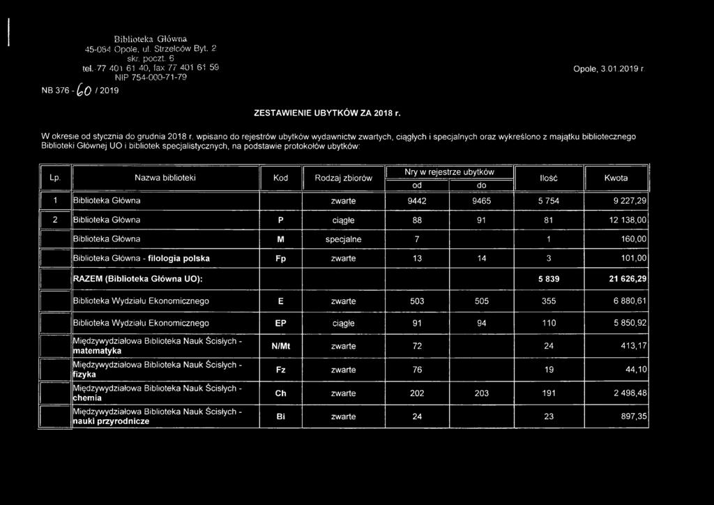 wpisano do rejestrów ubytków wydawnictw zwartych, ciągłych i specjalnych oraz wykreślono z majątku bibliotecznego Biblioteki Głównej UO i bibliotek specjalistycznych, na podstawie protokołów ubytków:
