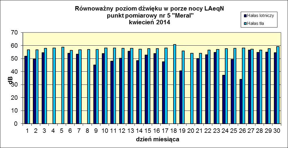 AeqD w db Pora nocy L LAeqN w db 27