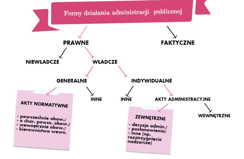 Kryteria klasyfikowania działalności administracji publicznej podstawowy podział wg podr. prof. Bocia: akty administracyjne [zob. pkt 32]; akty normatywne [zob.