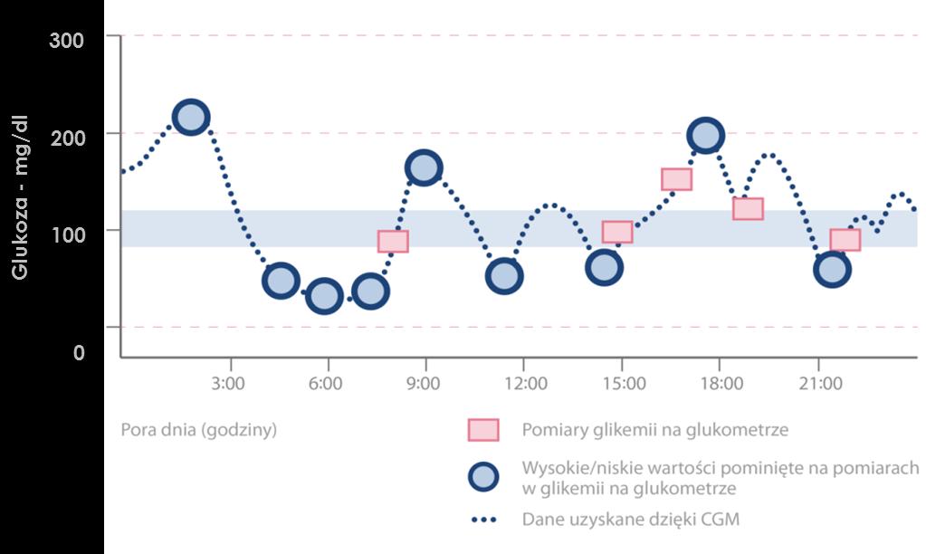 CGM ujawnia niskie i wysokie glikemie,