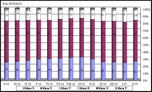 Pogłowie trzody chlewnej w grudniu 2018 roku (dane wstępne) Źródło: GUS *Wstępne uogólnione wyniki reprezentacyjnego badania