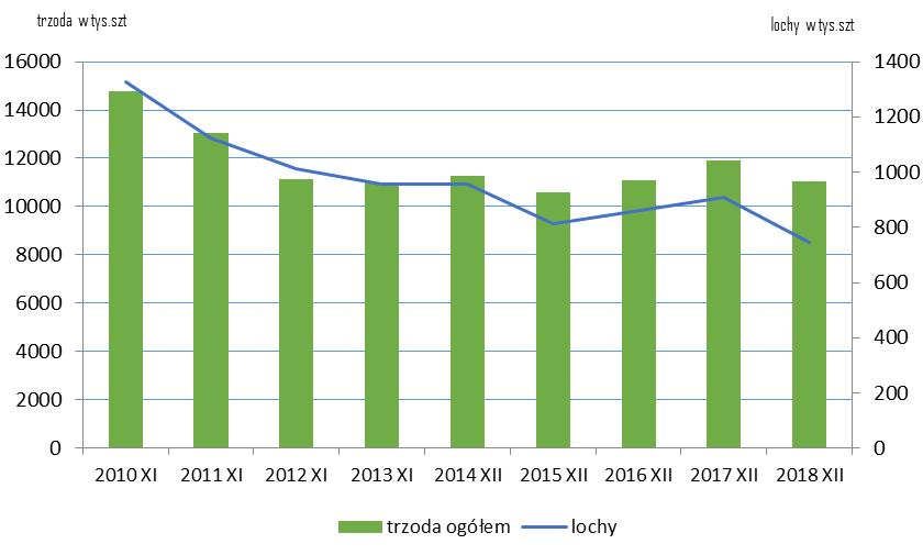 92,6% Wskaźnik zmiany pogłowia świń Według wstępnych danych pogłowie świń* w grudniu 2018 r. liczyło 11 027,7 tys. sztuk, wykazując w porównaniu z analogicznym okresem ubiegłego roku spadek o 7,4%.