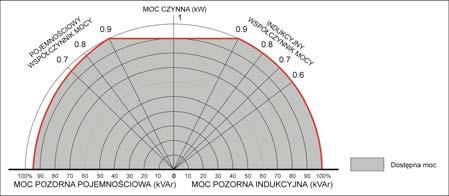 DANE OGÓLNE Topologia VFI, podwójna konwersja, zintegrowany transformator Znamionowa pozorna moc wyjściowa od PF=0,6L do 0,9L oraz przy 0,9C kva 400 500 Znamionowa moc wyjściowa od PF=0,9L do 0,9C kw