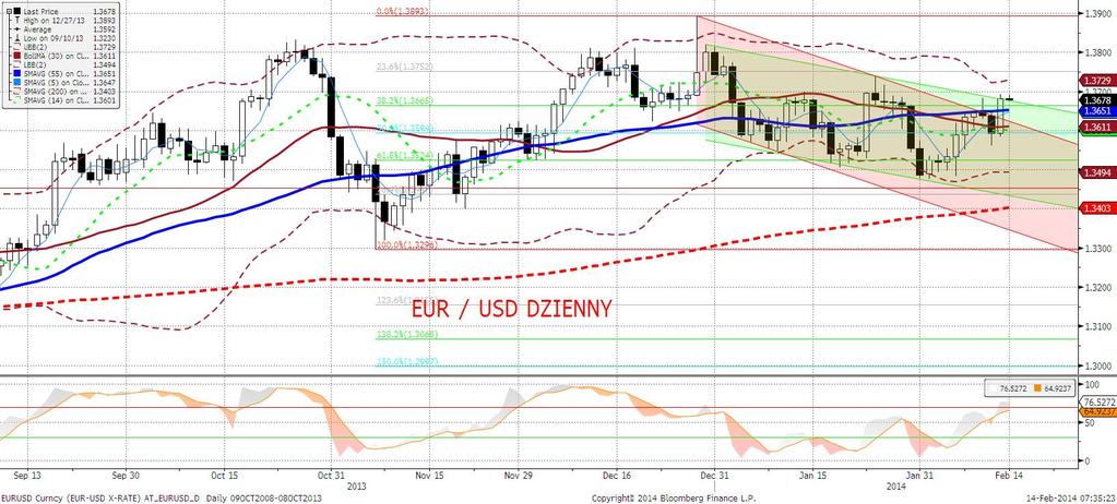 EURUSD fundamentalnie EURUSD odnotował wczoraj wzrost o prawie jeden cent (1,3680).