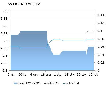 IRS BID ASK depo BID ASK Fixing NBP 1Y 2.815 2.87 ON 2.3 2.6 EUR/PLN 4.1752 2Y 3.135 3.20 1M 2.4 2.6 USD/PLN 3.0532 3Y 3.42 3.48 3M 2.4 2.8 CHF/PLN 3.4170 4Y 3.64 3.69 5Y 3.8 3.86 FRA BID ASK Poziomy otwarcia 6Y 3.