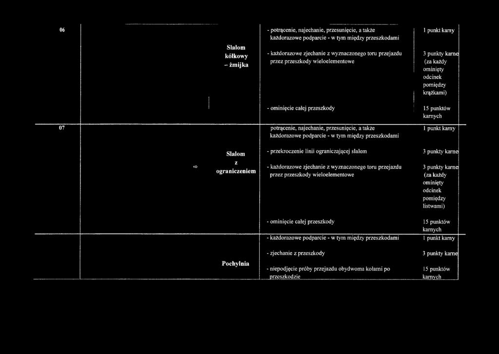 - ominięcie całej przeszkody 07 potrącenie, najechanie, przesunięcie, a także każdorazowe podparcie - w tym między przeszkodami 1