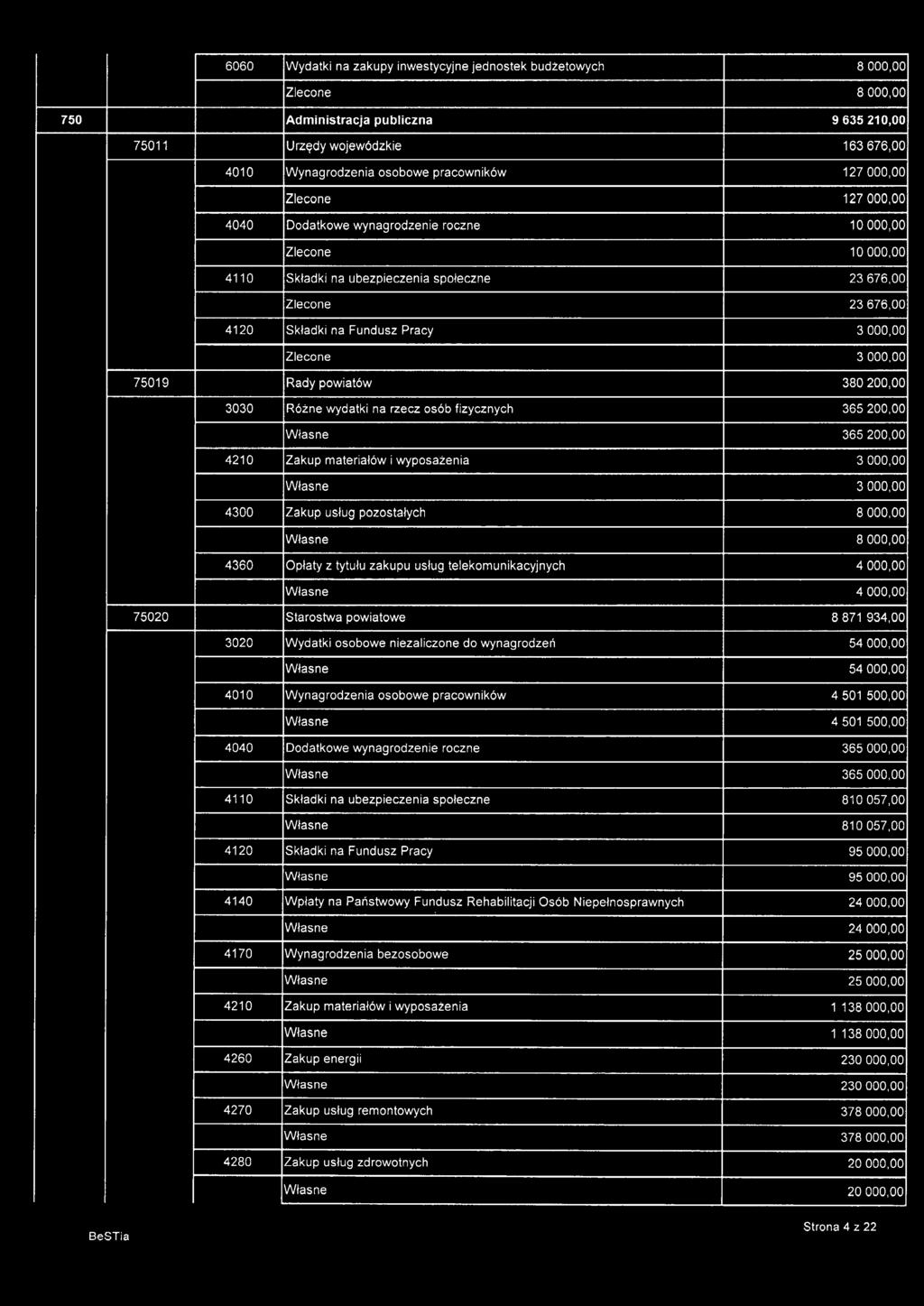 Zlecone 3000,00 75019 Rady powiatów 380200,00 3030 Różne wydatki na rzecz osób fizycznych 365200,00 365200,00 4210 Zakup materiałów i wyposażenia 3000,00 3000,00 4300 Zakup usług pozostałych 8000,00