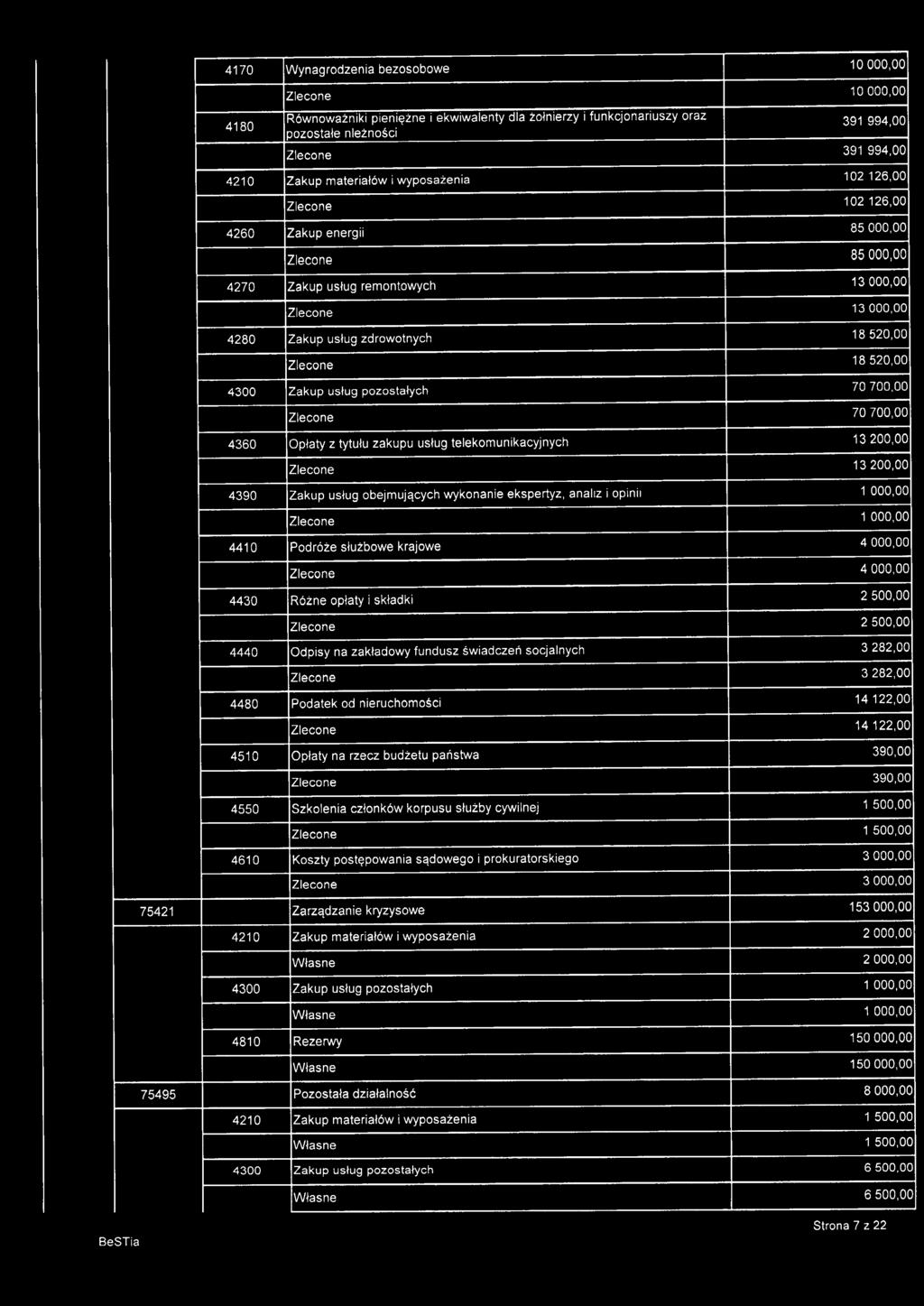 18520,00 4300 Zakup usług pozostałych 70700,00 Zlecone 70700,00 4360 Opłaty z tytułu zakupu usług telekomunikacyjnych 13200,00 Zlecone 13200,00 4390 Zakup usług obejmujących wykonanie ekspertyz,