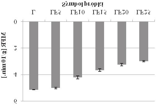 376 Rafa³ MALINOWSKI, Sebastian RICHERT Wyniki badañ przedstawione na rys.1 wskazuj¹ na istotny spadek wartoœci MFR kompozytu polilaktydowego w wyniku dodania 10% wag. GF.