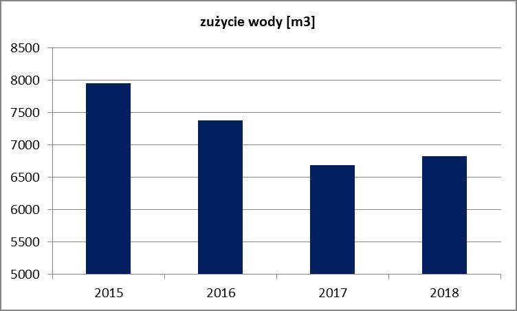 Ograniczenie zużycia energii cieplnej poprzez ograniczenie temperatury pomieszczeń w dni wolne od pracy oraz w godzinach nocnych, tam gdzie nie przebywają pracownicy.