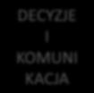 anaty studi Innowac Doskonalenie inne formy DZIAŁANIA programów kształcenia KORYGUJĄC E Projektowani DZIEKAN Prodziek ani Pełnomocnicy Rada Wydział u Komisje Wydział owe Zorientowana na Usługi Benchm