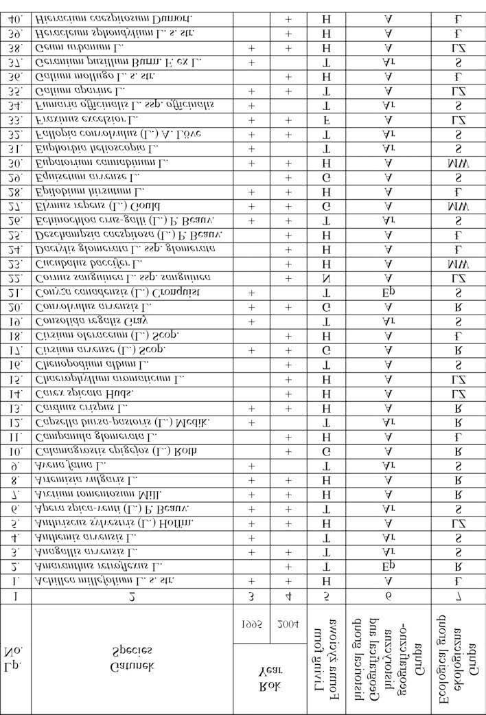 368 Joanna Kurus, El bieta Podstawka Chmielewska Tabela 1 Wykaz