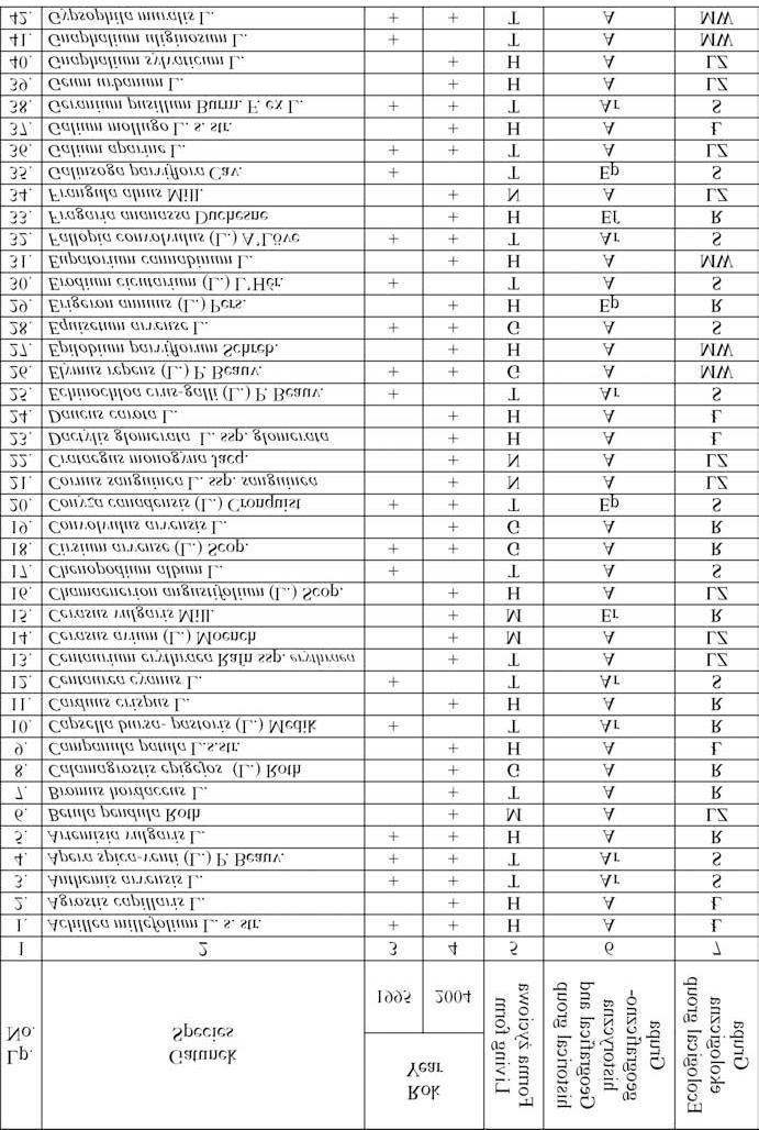 370 Joanna Kurus, El bieta Podstawka Chmielewska Tabela 2 Wykaz