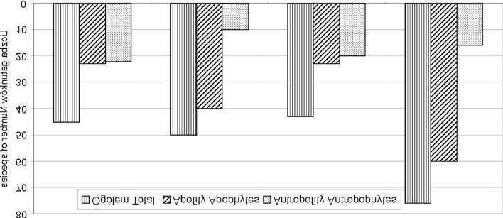 372 Joanna Kurus, El bieta Podstawka Chmielewska 1995 2004 1995 2004 Gleba ciê ka Heavy soil Gleba lekka Light soil Ryc. 1. Liczba gatunków oraz udzia³ grup geograficzno historycznych w pierwszym i dziesi¹tym roku od³ogowania pola na dwóch typach gleb.