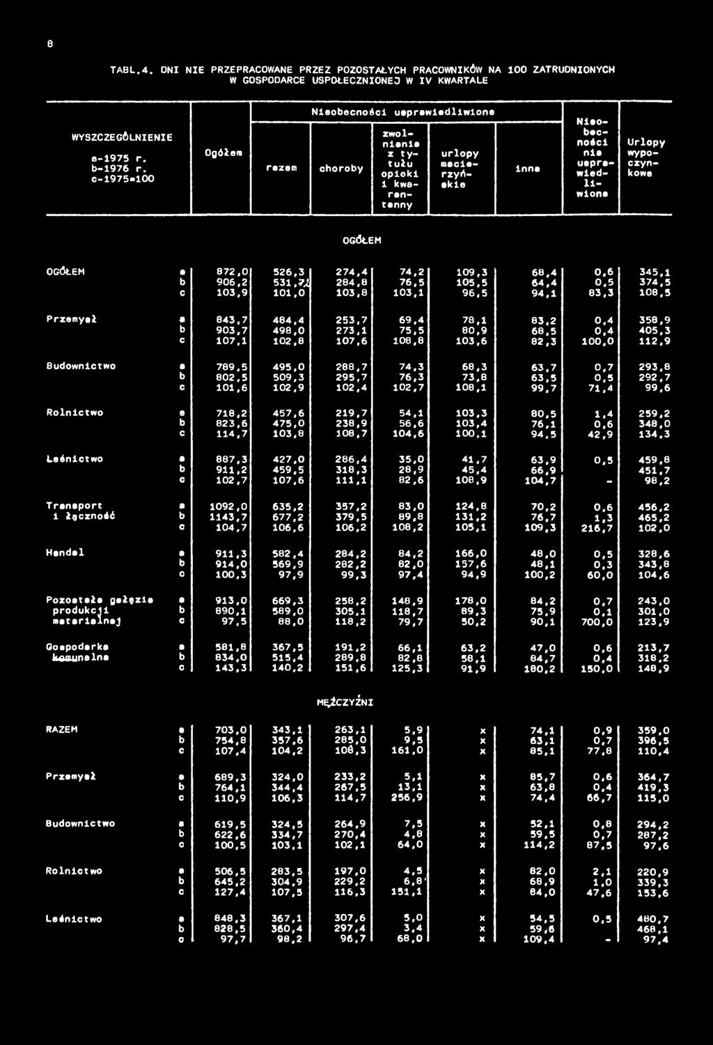 4 405,3 c 107,1 102,8 107,6 108,8 103,6 82,3 100,0 112,9 Budownictwo e 789.5 495,0 288,7 74,3 68,3 63,7 0.7 293,8 802.5 509,3 295,7 76,3 73,8 63,5 0.5 292,7 c 101,6 102,9 102,4 102,7 108,1 99.7 71.