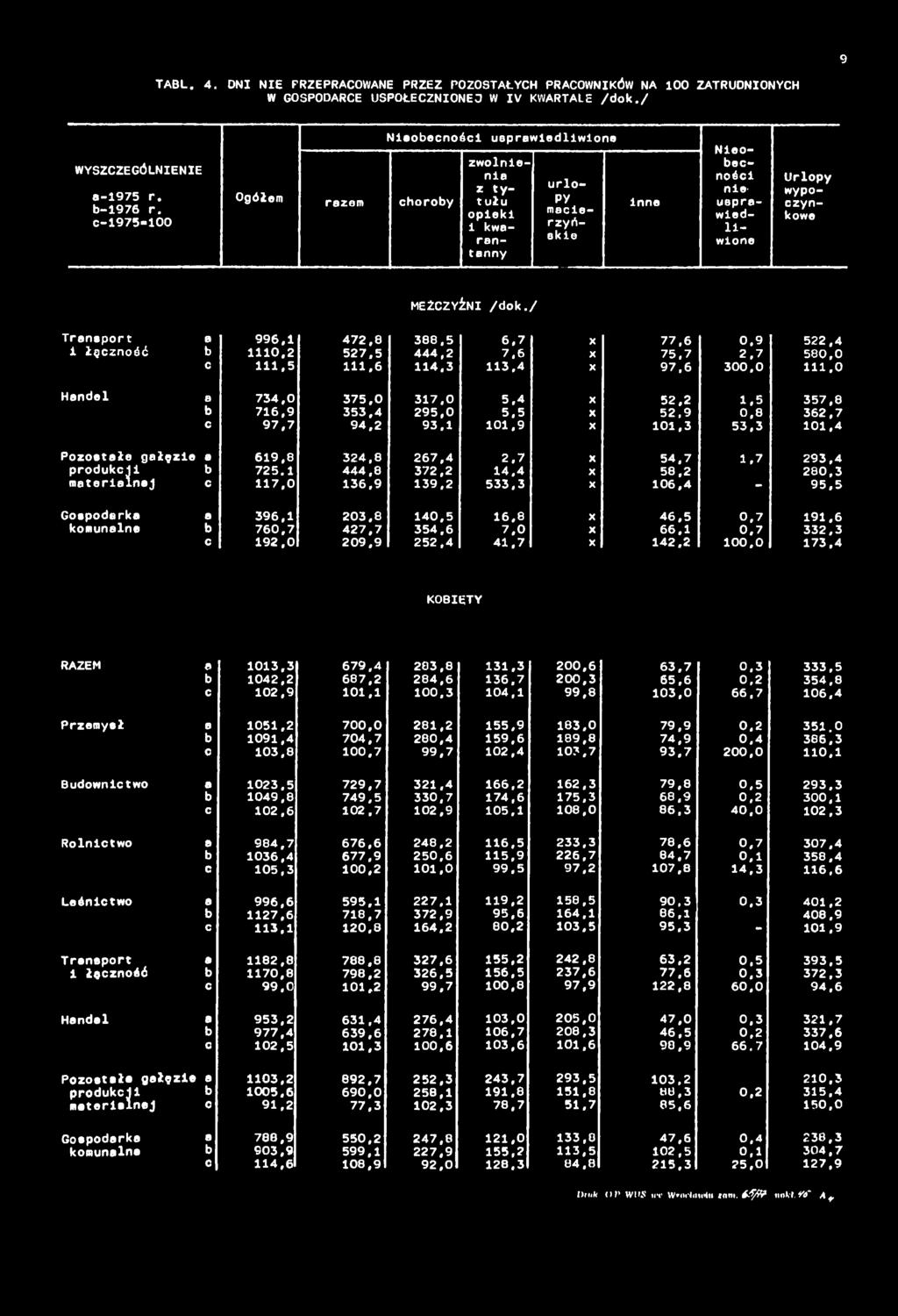 1 101,9 101,3 53,3 101,4 Pozostłe głęzie 619,8 324,8 267,4 2.7 54.7 1,7 293,4 produkcji 725.1 444.