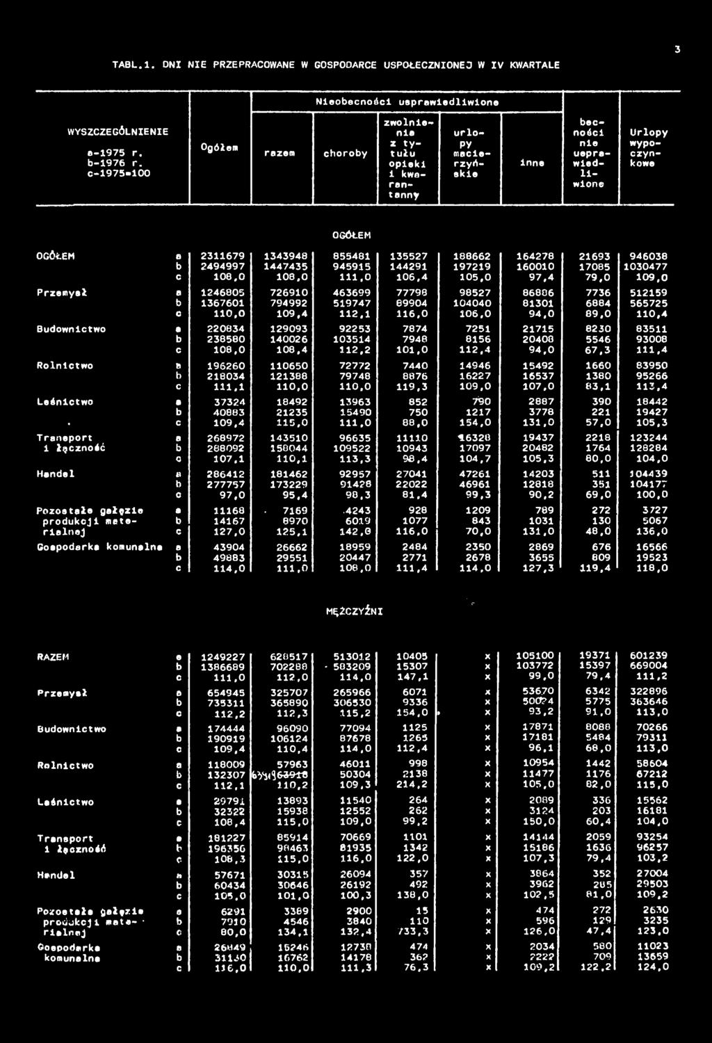 c 108,0 108,0 111,0 106,4 105,0 97,4 79,0 109,0 Przemysł 1246805 726910 463699 77798 98527 86886 7736 512159 1367601 794992 519747 69904 104040 81301 6884 565725 0 110,0 109,4 112,1 116,0 106,0 94,0
