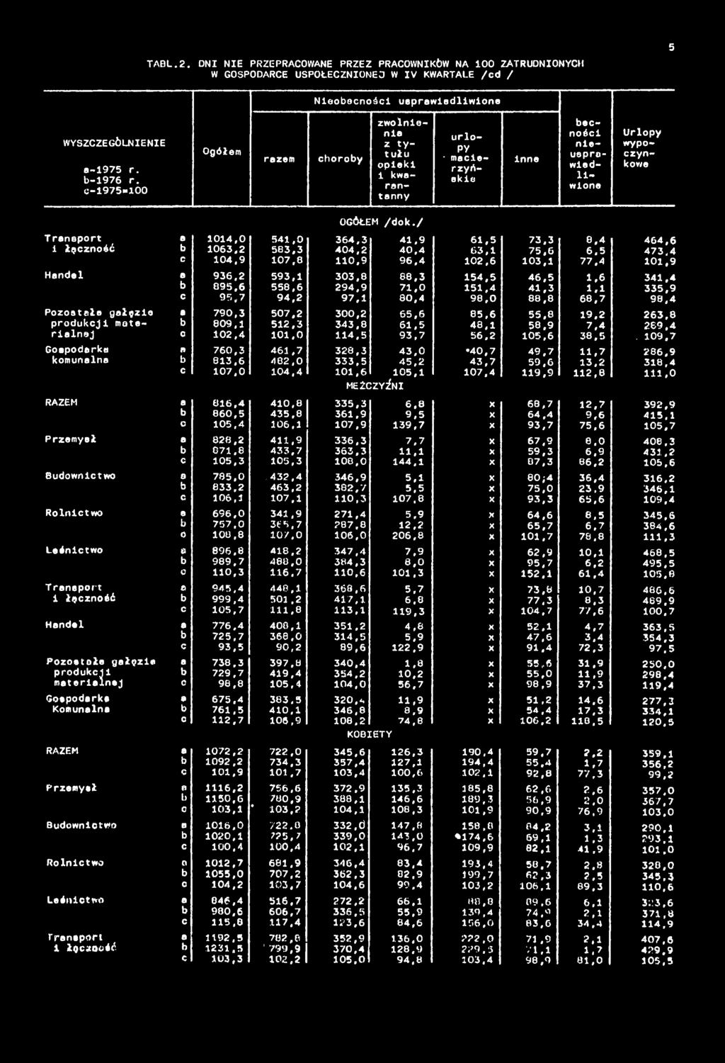 109,7 Gospodrk n 760,3 461,7 328,3 43,0 40,7 49,7 11,7 286,9 komunln 813,6 482,0 333,5 45,2 43,7 59,6 13,2 316,4 c 107,0 104,4 101,6 105,1 107,4 119,9 112,8 111,0 MEŻC IZYŹNI RAZEM 816,4 410,8 335,3