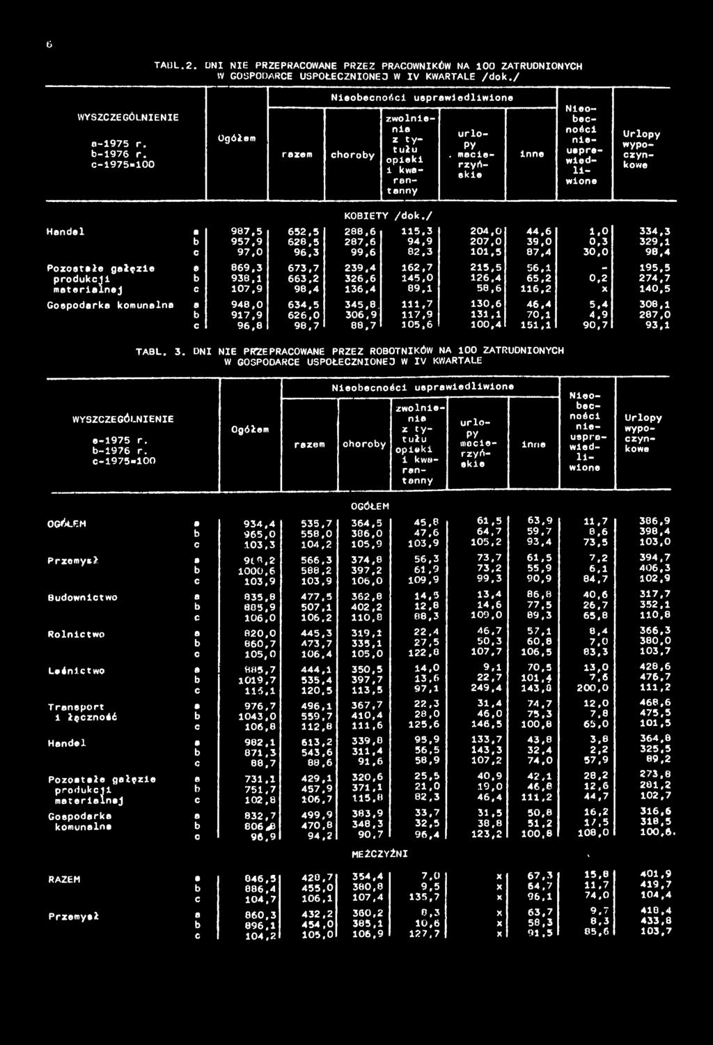 1 kwrntnny mcierzyńskie inne Nieoecności nieuoprwled- wlone OGÓŁEM e 934,4 535,7 965,0 558,0 0 103,3 104,2 Przemysł e 9(8,2 566,3 1000,6 588,2 c 103,9 103,9 Budownictwo 835,8 477,5 885,9 507.