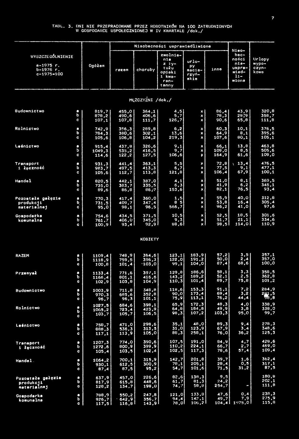 6 105,1 Leśnictwo c 915,4 1049,3 114,6 437,8 535.2 122.2 326,6 416.5 127.5 9,1 9,7 106,6 y 66,1 109,0 164,9 13,8 8,5 61,6 463.6 505.6 109,0 Trnsport i łyczność c 931,3 983.7 105,6 441.4 497.