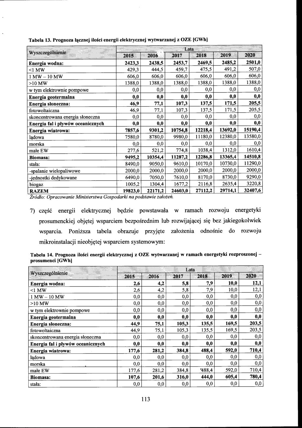 ' Tabela 13. Prognoza łącznej ilości energii elektrycznej wytwarzanej z OZE [GWh],o