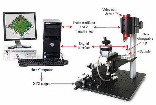 Scanning Kelvin Probe (SKP) Topografia potencjału