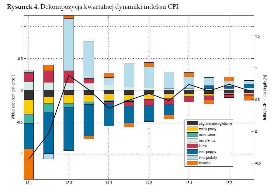 Prognozowanie Przykªady: modele NAWM w EBC (Christoel i in.