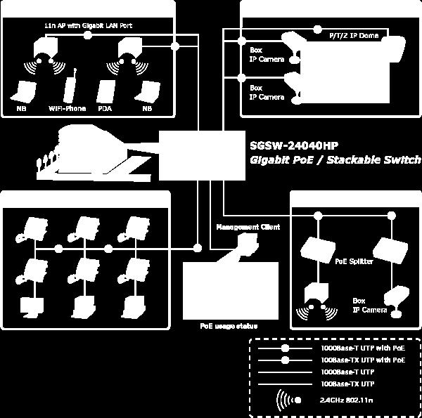 Przypisywanie MAC do IP Zarządzanie Przez sieć, Telnet, linie poleceń konsoli Dostęp poprzez SNMP v1, v2c oraz v3 zabezpieczony SSH / SSL Cztery grupy RMON Zarządzanie adresami IPv6 / NTP / DNS