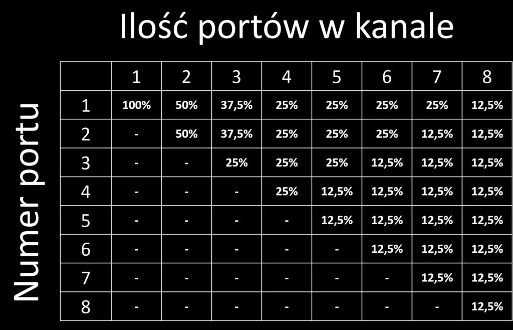 Jeśli przykładowo mamy 3 porty w grupie to pierwszy i drugi port dostaną 3, a że do sumy 8 brakuje liczby dwa no to ten trzeci otrzyma właśnie 2, dlatego też w takim przypadku obciążenie będzie