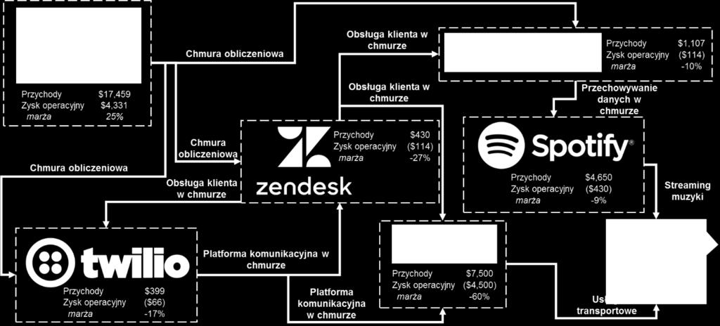 Warto przypomnieć, że firmy typu Facebook, w przeciwieństwie do powyższych, po 0 latach działalności były już rentowne.