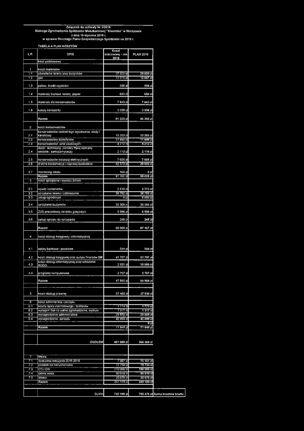 3 paliwo, środki czystości 596 zl 596 zl 1.4 materiały biurowe, tonery, papier 650 zl 650 zl 1.5 materiały dla konserwatorów 7 843 zl 7 843 zł 1.