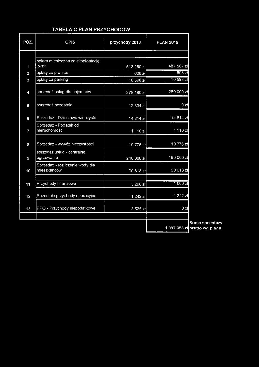 najemców 278 180 zł 280 000 zł 5 sprzedaż pozostała 12 334 zł Ozł 6 Sprzedaż - Dzierżawa wieczysta 14 814 zł 7 Sprzedaż - Podatek od nieruchomości 1 110 zł 14 814 zł 1 110 zł 8 Sprzedaż -