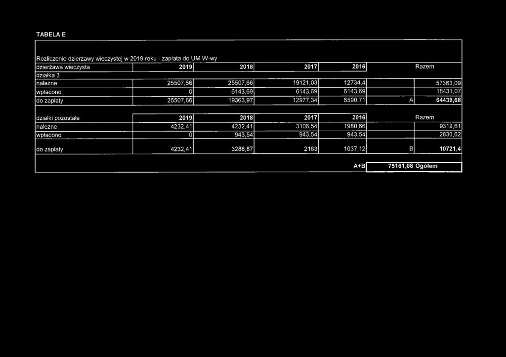 25507,66 19363,97 12977,34 6590,71 A 64439,68 działki pozostałe 2019 2018 2017 2016 należne 4232,41 4232,41 3106,54