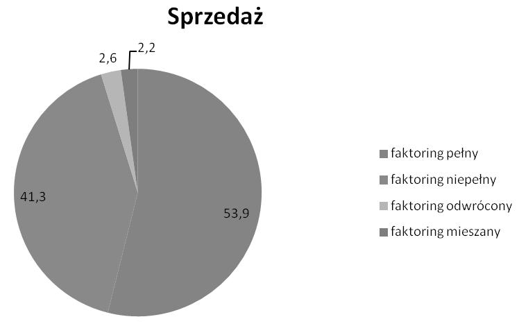 Wpływ faktoringu na płynność finansową przedsiębiorstwa 157 ra, kwestia różnych regulacji MSR/US GAAP).