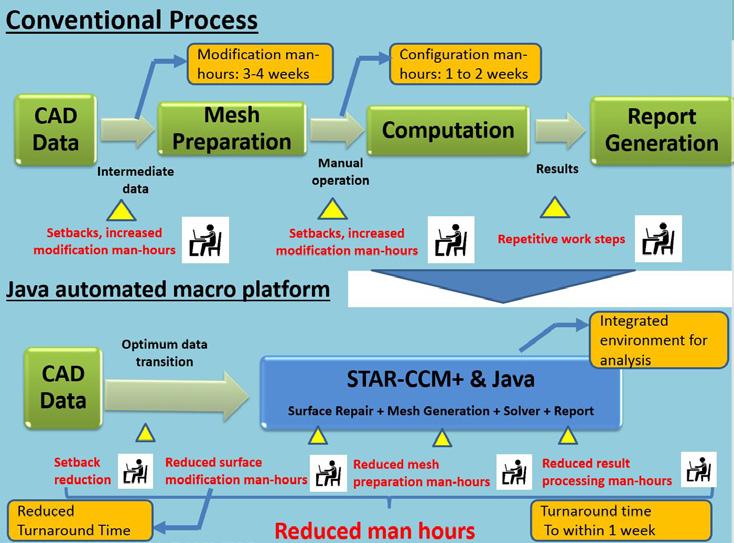 Przed stosowaniem automatycznych makr do analizy aerodynamicznej (VSim), które są dostępne w oprogramowaniu Simcenter STAR-CCM+, wykonanie analizy wymagało około jednego miesiąca.
