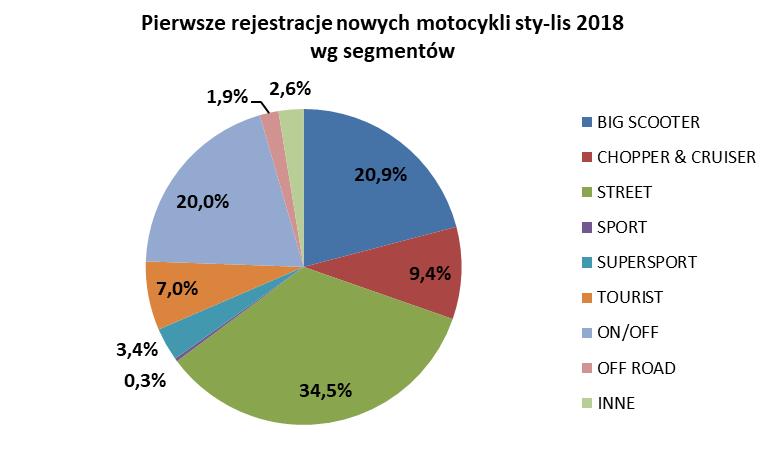 Rejestracje motocykli używanych. W listopadzie zarejestrowano 2 206 używanych motocykli, o 17% więcej niż przed rokiem.