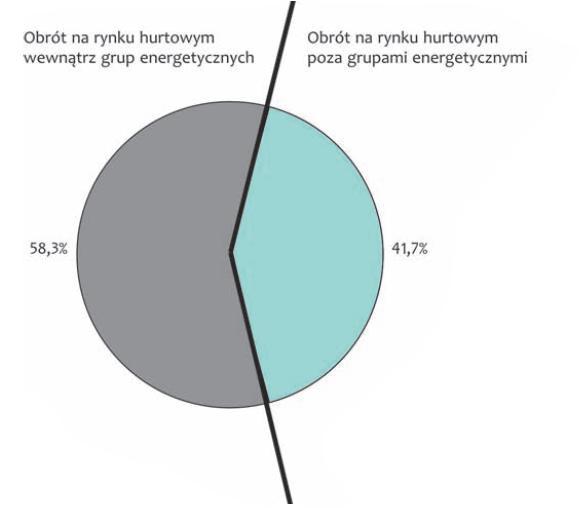 Linia biznesowa energia elektryczna I slide 2 Polski rynek energii przed nowelizacją PE