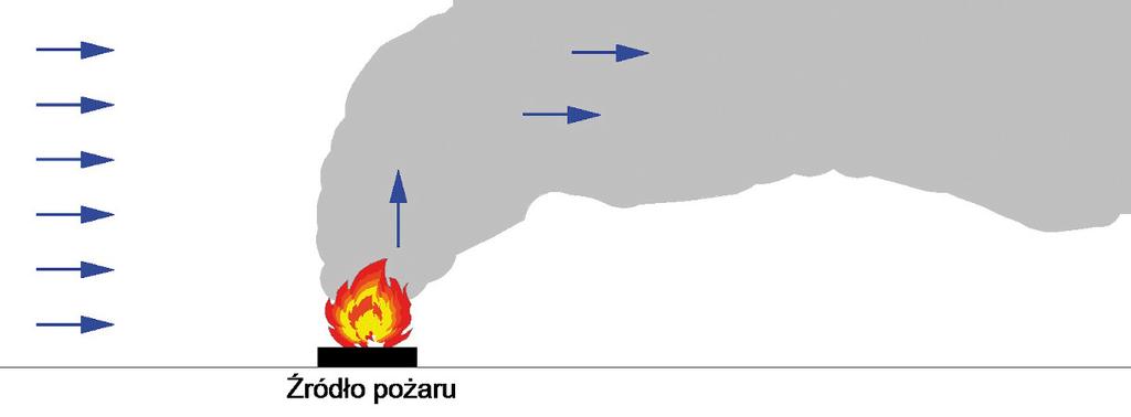 Rodzaje systemów oddymiania Rozwiązania techniczne wentylacji pożarowej powinny być dobierane indywidualne dla każdego budynku i ściśle uzależnione od typu jego konstrukcji, wielkości i przeznaczenia.