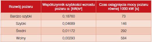 Tab. 1. Klasyfikacja pożarów pod względem szybkości rozwoju Krzywe przebiegu rozwoju pożaru dla poszczególnych wartości współczynnika szybkości wzrostu pożaru przedstawia wykres na rys. 3.